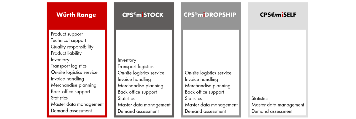 CPS®miLOGISTICS