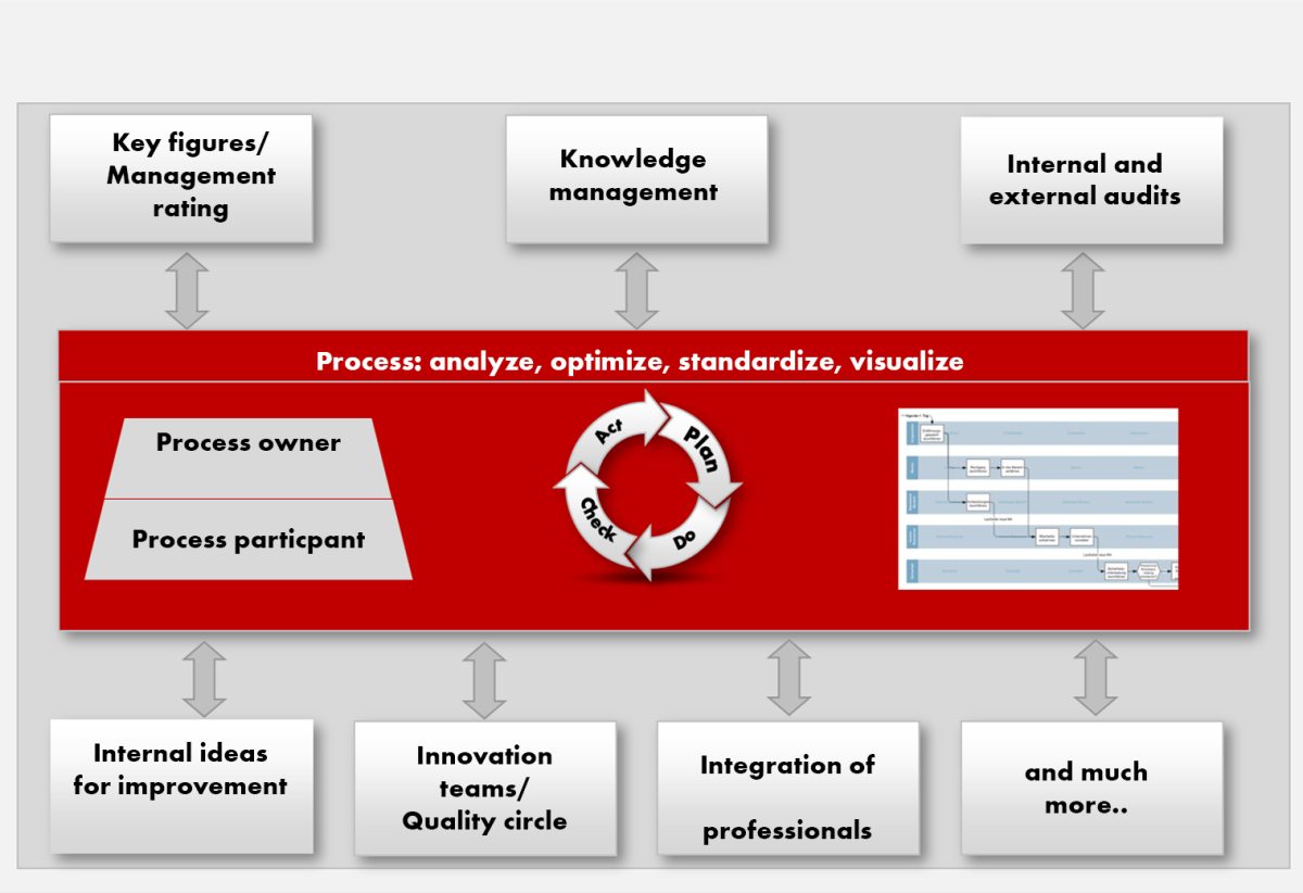 Quality & process management